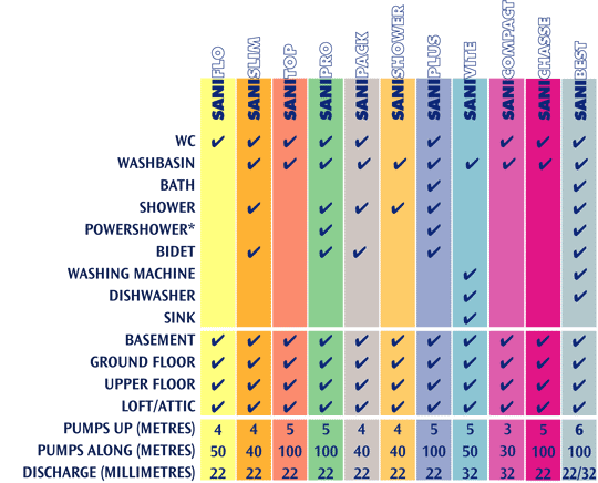 Saniflo Selector