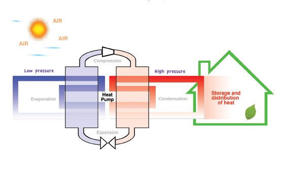 Air Heat Pumps